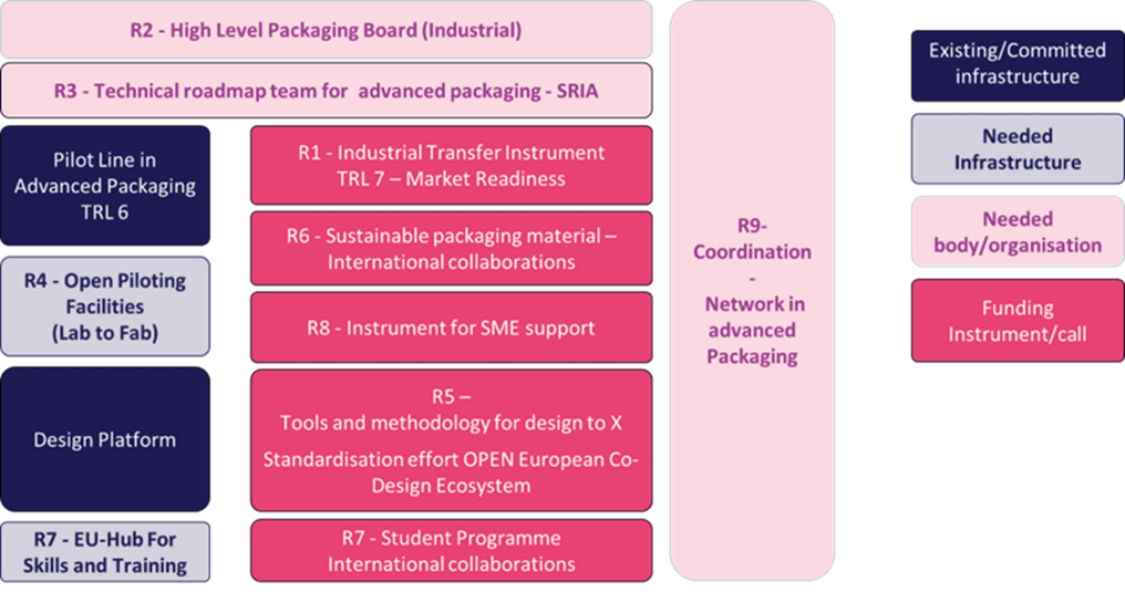 pack4EU set of recommendations